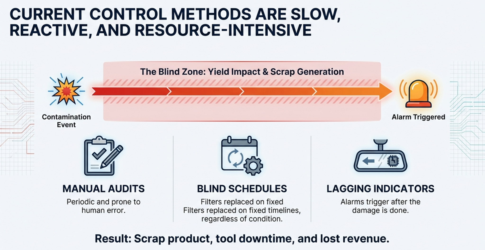 Traditional control methods are slow and reactive